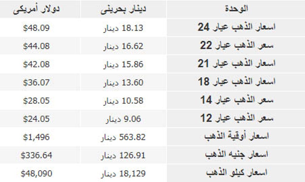 سعر الذهب اليوم في البحرين الثلاثاء 15 أكتوبر وفق مؤشرات أسواق