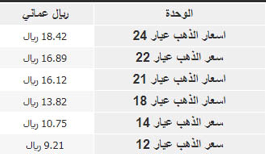 سعر جرام الذهب اليوم في عمان شامل السلطنة العُمانية والعاصمة الأردنية
