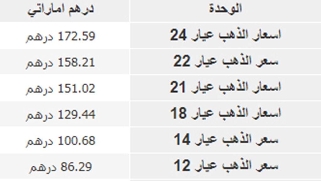 سعر الذهب اليوم بالإمارات بقيمة الجرام بأسواق أبو ظبي ودبي شامل