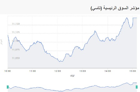 اليوم السوق السعودي بورصة الاسهم