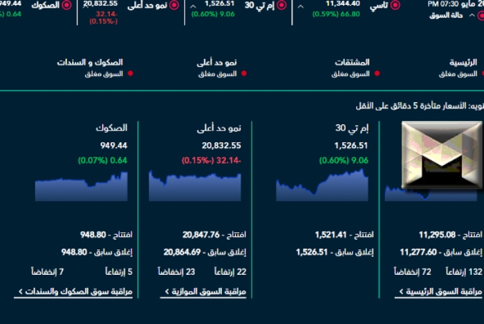 تداول السعودية اليوم الأربعاء 31-5-2023| تحليل مؤشرات السوق والأسهم الأكثر ارتفاعاً وانخفاضًا