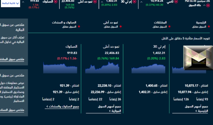 أسعار الأسهم السعودية| بيان مؤشرات التداول اليوم والأسهم الأكثر ارتفاعاً وانخفاضًا الثلاثاء 26-9-2023