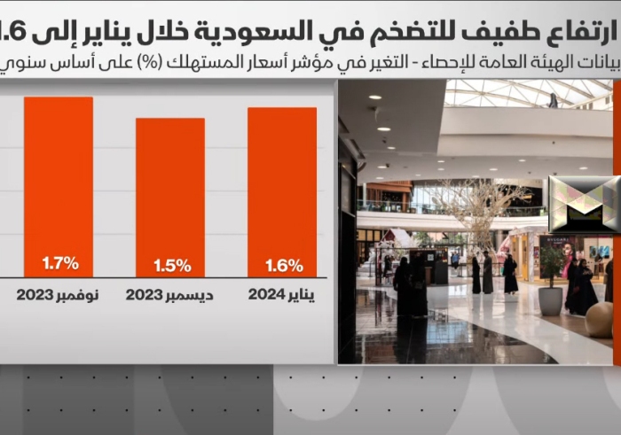 التضخم في السعودية| ارتفاع طفيف خلال يناير 2024 بضغط من ارتفاع أسعار وإيجارات العقارات