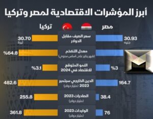 مقارنة بين مؤشرات الاقتصاديين المصري والتركي| سعر الصرف مُعدل التضخم النمو المتوقع الصادرات والواردات