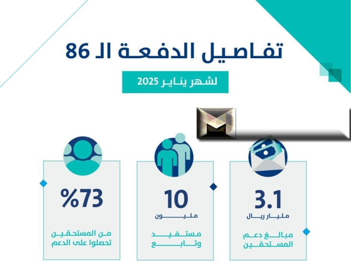 تفاصيل الدفعة 86 من حساب المواطن| لماذا تأخر إيداع مبلغ الدعم رغم أنك مؤهل؟ التفاصيل