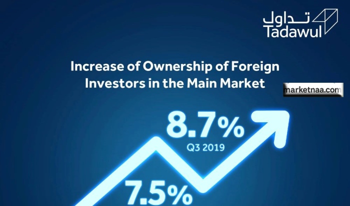 مؤشر السوق السعودية “تاسي” يصعد 1.26% ويغلق عند 10,867 نقطة مدفوعًا بزخم شرائي