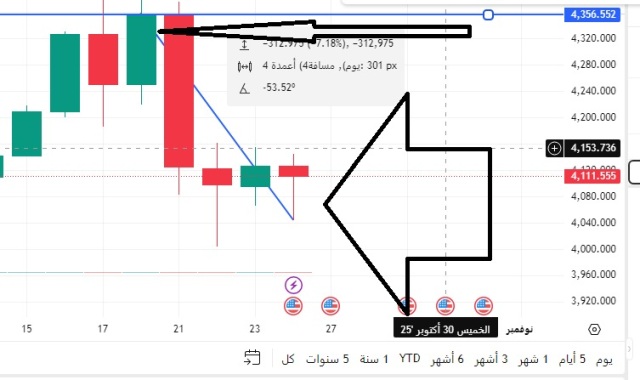 أداء الذهب العالمي في أسبوع.