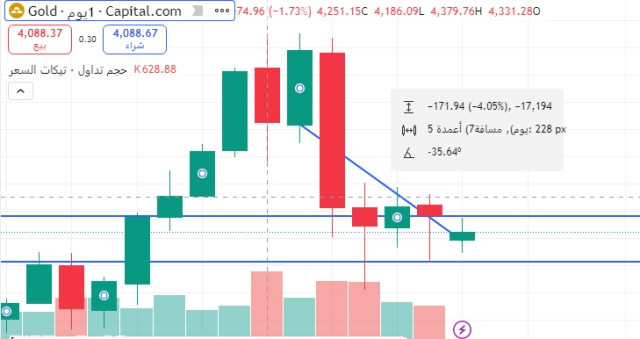 مؤشر سعر الذهب العالمي اليوم الاثنين 27-10-2025.