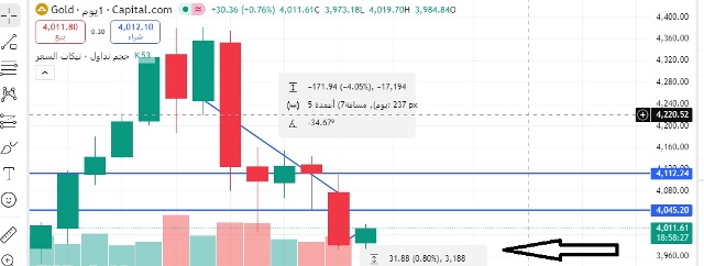 مؤشر سعر أونصة الذهب بالدولار اليوم الثلاثاء.