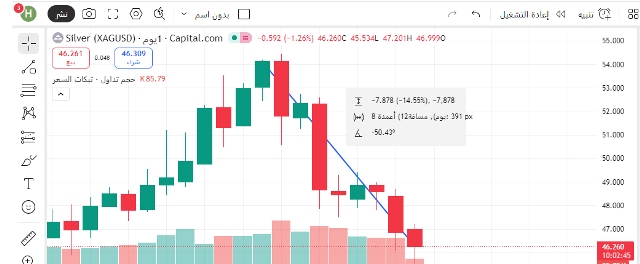 مؤشر أداء الفضة العالمي.