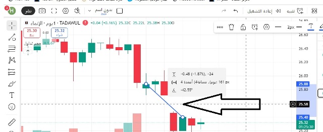 أداء سهم الإنماء اليوم الاثنين 10-11-2025
