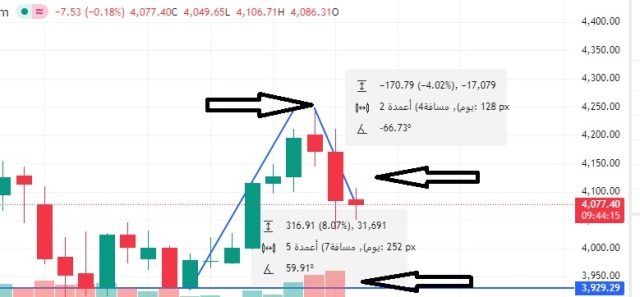 أداء الذهب العالمي اليوم الاثنين 17-11-2025.