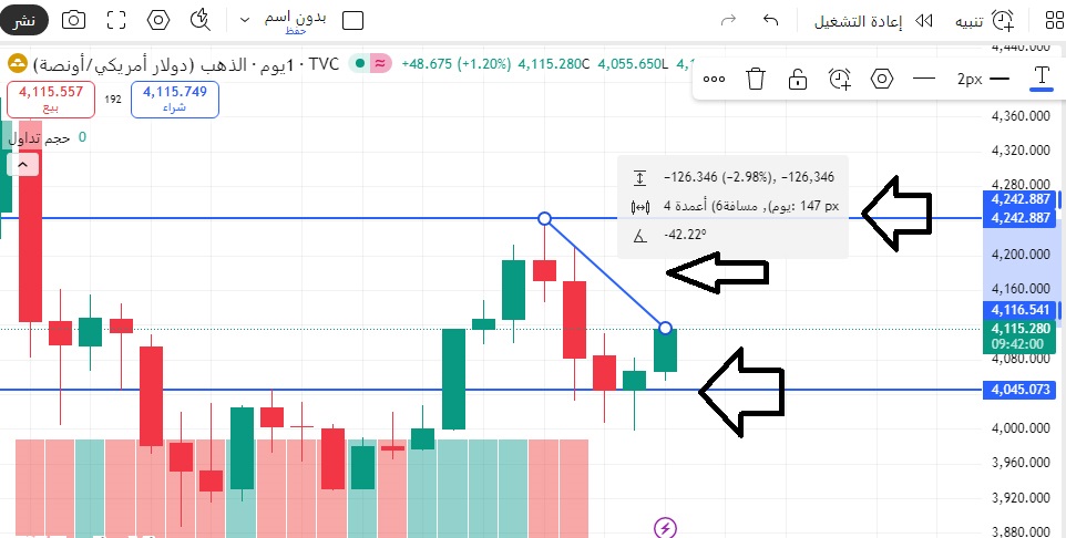 أداء الذهب العالمي اليوم الأربعاء 19-11-2025.