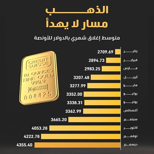 مؤشرات الذهب من بداية العام.