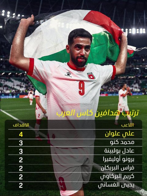 هدافي كاس العرب