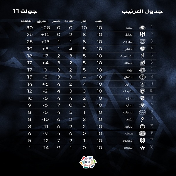 جدول الدوري السعودي بعد ختام الجولة 11