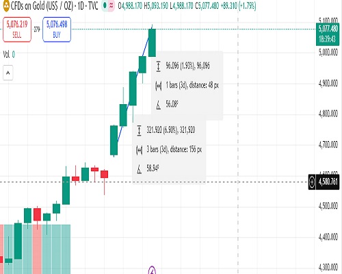 سعر الذهب العالمي الآن
