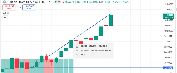 سعر الفضة اليوم