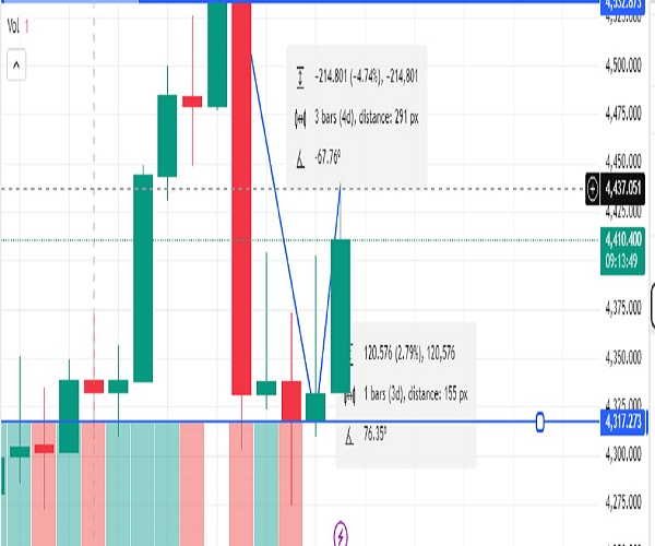 مؤشرات أسعار الذهب العالمية اليوم