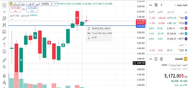 سعر الذهب العالمي اليوم