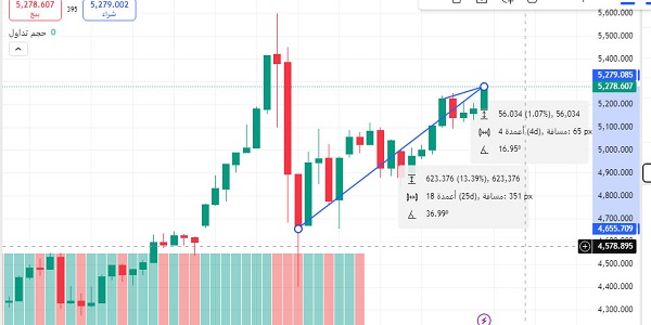 أسعار الذهب العالمية الحرب الإيرانية
