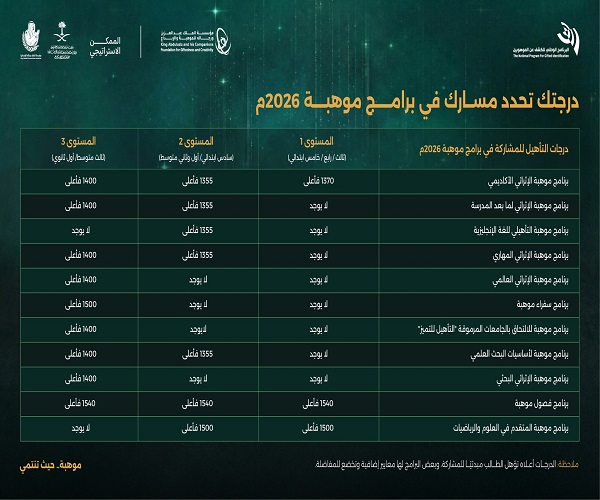 درجات مقياس موهبة 2026