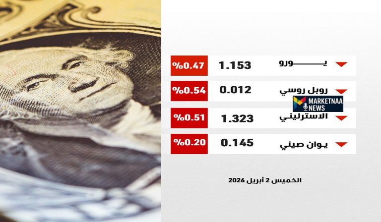 Read more about the article سعر الدولار مقابل الجنيه المصري في البنك| تعرف على أعلى سعر اليوم الأحد 5-4-2026 وأسعار شركات الصرافة