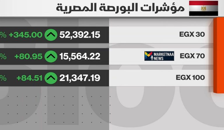 Read more about the article العقارات والبنوك يقودان البورصة المصرية لصعود جماعي بتداولات تتخطى 12 مليار جنيه